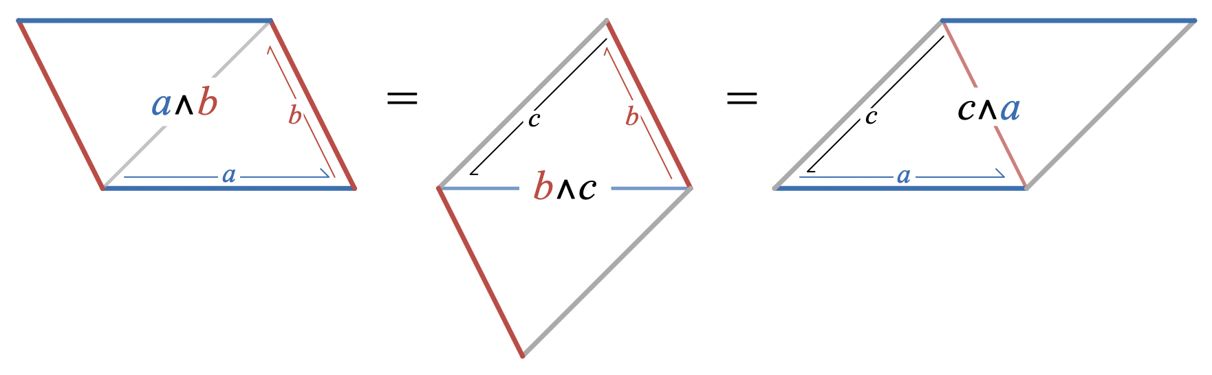 Equal-area parallelograms representing a wedge b, b wedge c, and c wedge a.