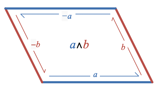 Wedge product of a and b represented as a parallelogram
