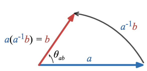 Geometric ratio of a and b